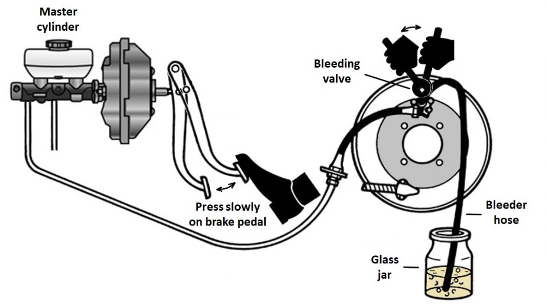 Manual bleeding AutoEdu procedure bleeding the brakes