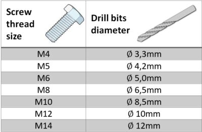 Table drill bit diameter to thread size