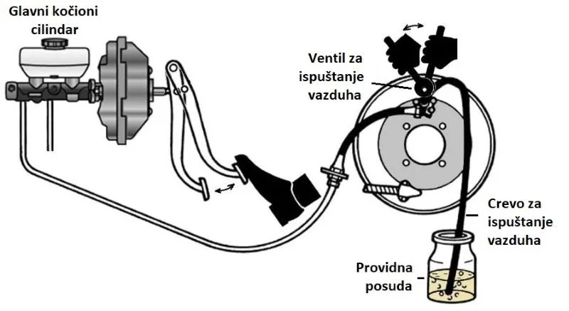 Rucno ispuštanje vazduha iz kočnica - grafički prikaz postupka