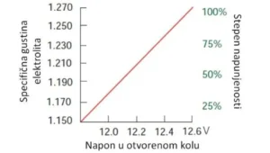 Grafik napunjenost u odnosu na izmereni napon akumulatora. Test napunjenosti merenjem napona akumulatora preko grafika se određuje stepen napunjenosti.