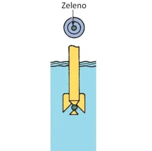 Zeleno – prikaz na ugrađenom hidrometru na poklopcu akumulatora za procenu stanja elektrolita. Grafički prikaz rada hidrometra kada je akumulator dovoljno pun i magično oko hidrometra je zeleno u postupku Merenje gustine elektrolita ugrađenim hidrometrom.