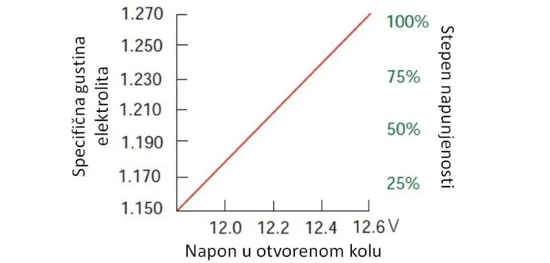 Grafik napunnjenost akumulatora merenjem napona. Grafički je data zavisnost napona akumulatora u zavisnosti od specifične gustine elektrolita u akumulatoru i Stepena napunjenosti akumulatora.