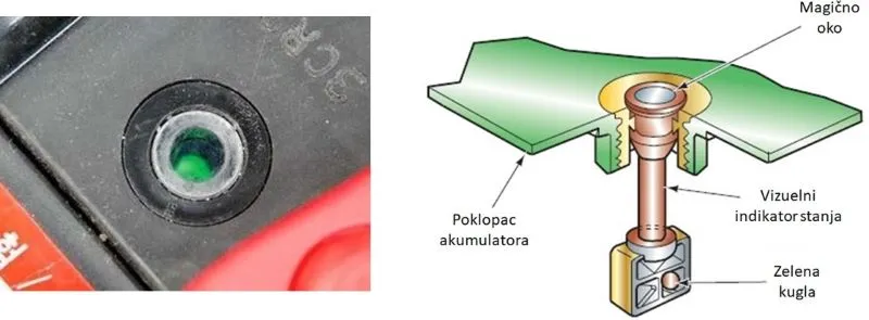 Merenje gustine elektrolita ugrađenim hidrometrom na poklopcu akumulatora. levo prikaz ugrađenog hidrometra na akumulatoru, levo presek hidrometra sa prikazom elemenata.