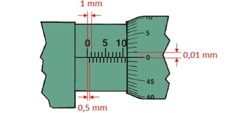 Merna skala mikrometra i način čitanja na pomičnoj i obrtnoj skali za merenje male dužine. Prikaz dela mikrometra sa skalama za očitavanje i primer očitavanja jedne veličine u okviru lekcije Mikrometar