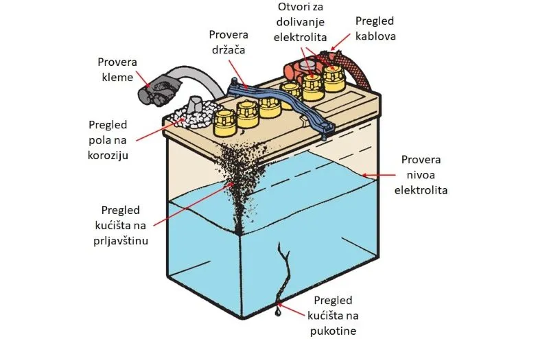 Pregled stanja ispravnosti akumulatora. Grafički prikaz olovnog akumulatora sa mestima provere mogućih neispravnosti