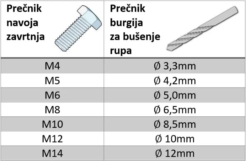 Urezivanje navoja - Tabela odnosa prečnik navoja i burgije za bušenje rupe. Prečnik navoja u standardnom prikazu M, prečnik burgije u mm.