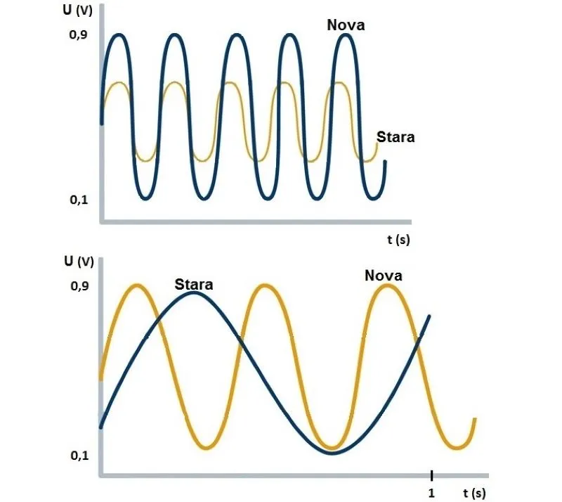 Analiza oscilograma lambda sonde kada je signal slab i kada je sonda spora. Grafik u okviru lekcije Ispitivanje lambda sonde.