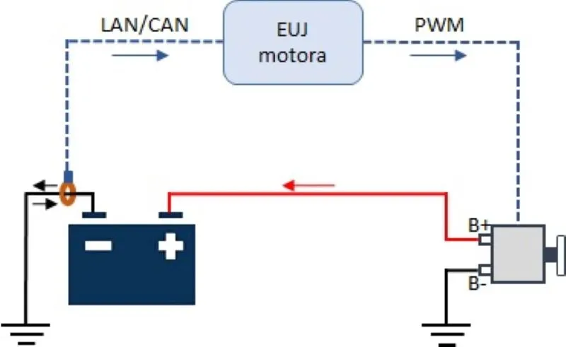 EUJ regulacija rada alternatora u sistemu elektronske kontrole napajanja na vozilu. Električna šema veze EUJ motora, akumulatora i alternatora. Slika je deo lekcije Test EUJ kontrolisanog alternatora.