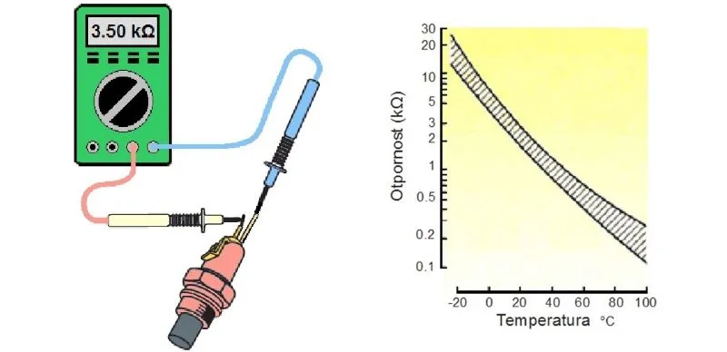 Ispitivanje senzora temperature multimetrom. Prikaz povezivanja multimetra (ommetra) na senzor temperature i grafik otpornosti senzora u zavisnosti od temperature. Slika u okviru lekcije Senzori temperature u automobilima