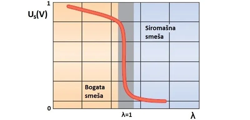 Naponska karakteristika skokovite lambda sonde. Prikaz veličine izlaznog napona lambda sonde kada je smeša bogata i siromašna. Slika je deo lekcije Ispitivanje lambda sonde.