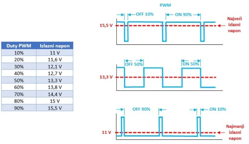 Odnos PMW regulacije i izlaznog napona alternatora (tabela) u elektronskom sistemu kontrole napajanja na vozilu. prikaz odnosa PWM signala i izlaznog napona sa alternatora, i tri primera grafika rregulacije napona PWM signalima. Slika u okviru lekcije Test EUJ kontrolisanog alternatora