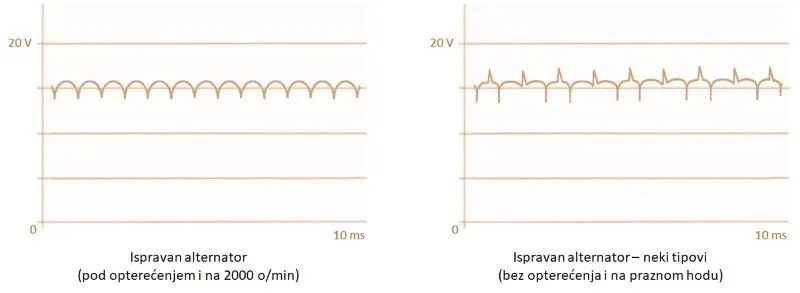 Oscilogrami sa alternatora 1 i 2 u postupku Test alternatora osciloskopom