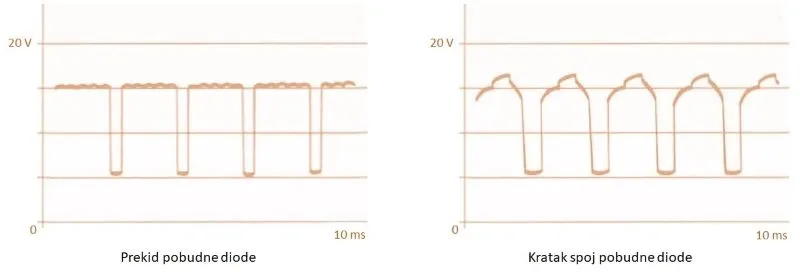 Oscilogrami sa alternatora 3 i 4 u postupku Test alternatora osciloskopom