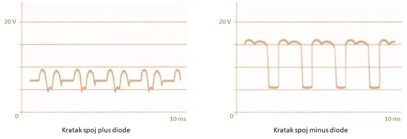 Oscilogrami sa alternatora 7 i 8 u postupku Test alternatora osciloskopom