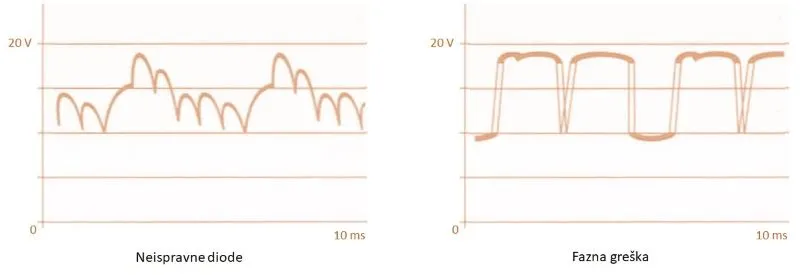 Oscilogrami sa alternatora 9 i 10 u postupku Test alternatora osciloskopom