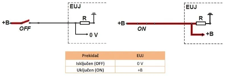 Senzor stanja sa pozitivnim napajanjem ON i OFF stanje. Prikaz električne šeme senzora i EUJ za dva stanja prekidača i tabele napona na ulazu u EZJ u zavisnosti od stanja prekidača. Slika je deo lekcije Senzori stanja u automobilima.