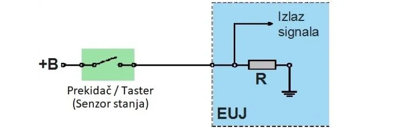 Senzor stanja sa pozitivnim napajanjem i vezom sa EUJ. Prikaz električne šeme veze između prekidača kao senzora i ulaznog stepena u EUJ. Slika je deo lekcije Senzori stanja u automobilima.