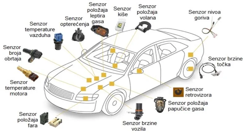 Vrste senzora u automobilu. Prikaz pozicije i izgleda različitih senzora na vozilu.