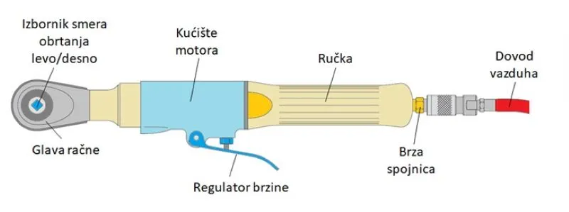 Pneumatska račna - delovi račne